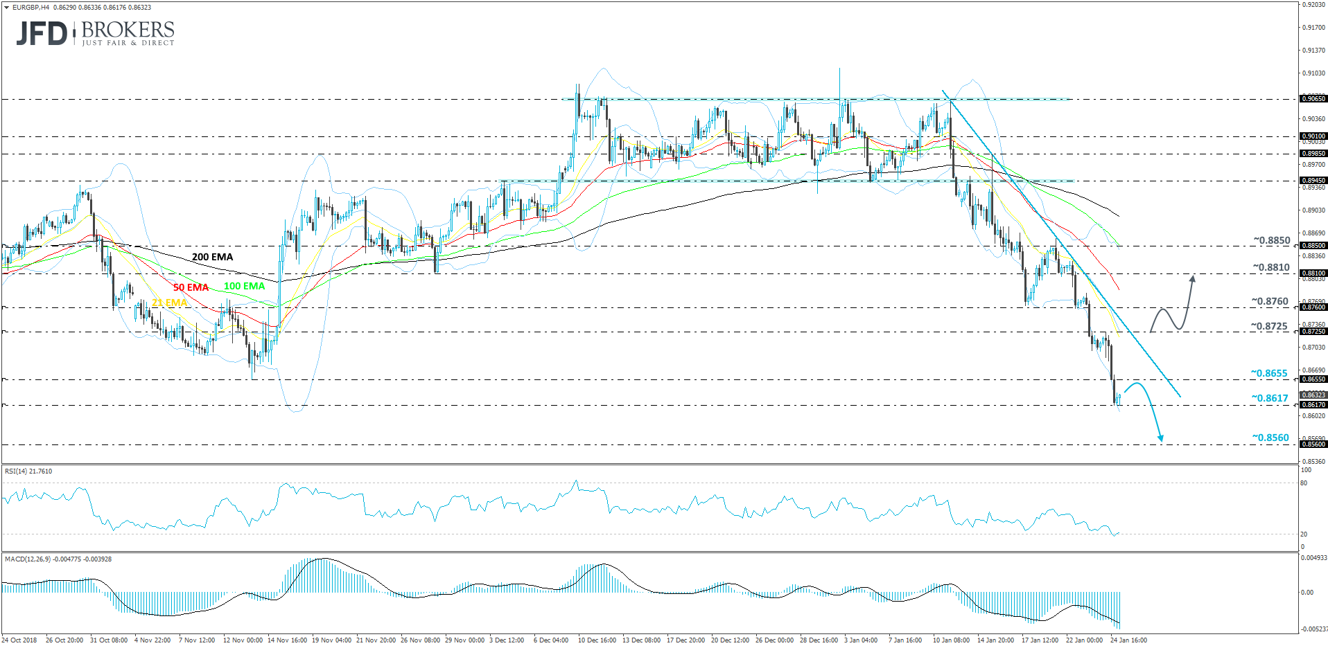 EUR/GBP 4-hour chart technical analysis