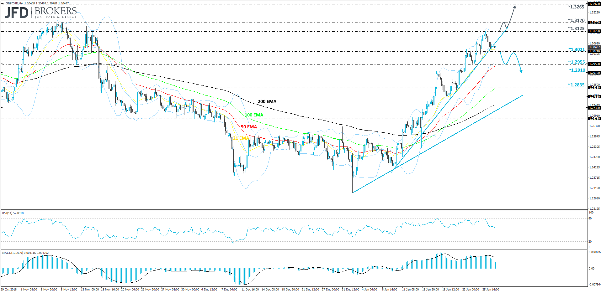 GBP/CHF 4-hour chart technical analysis