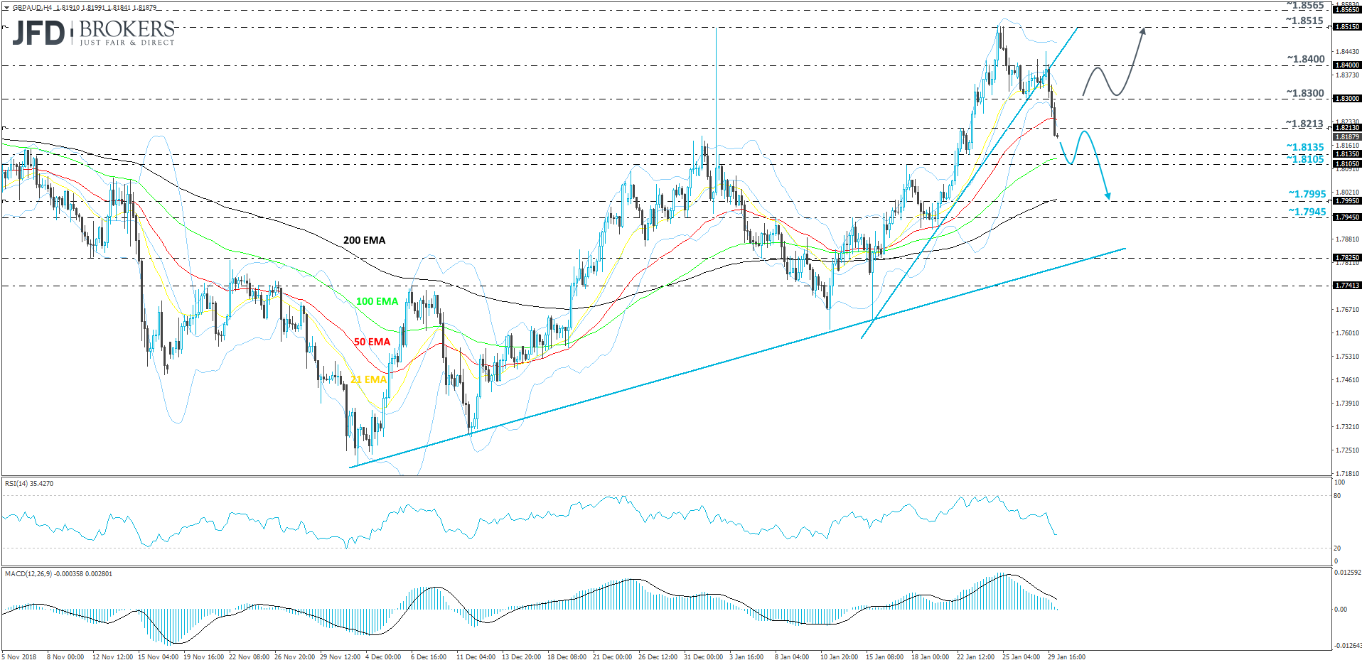 GBP/AUD 4-hour chart technical analysis