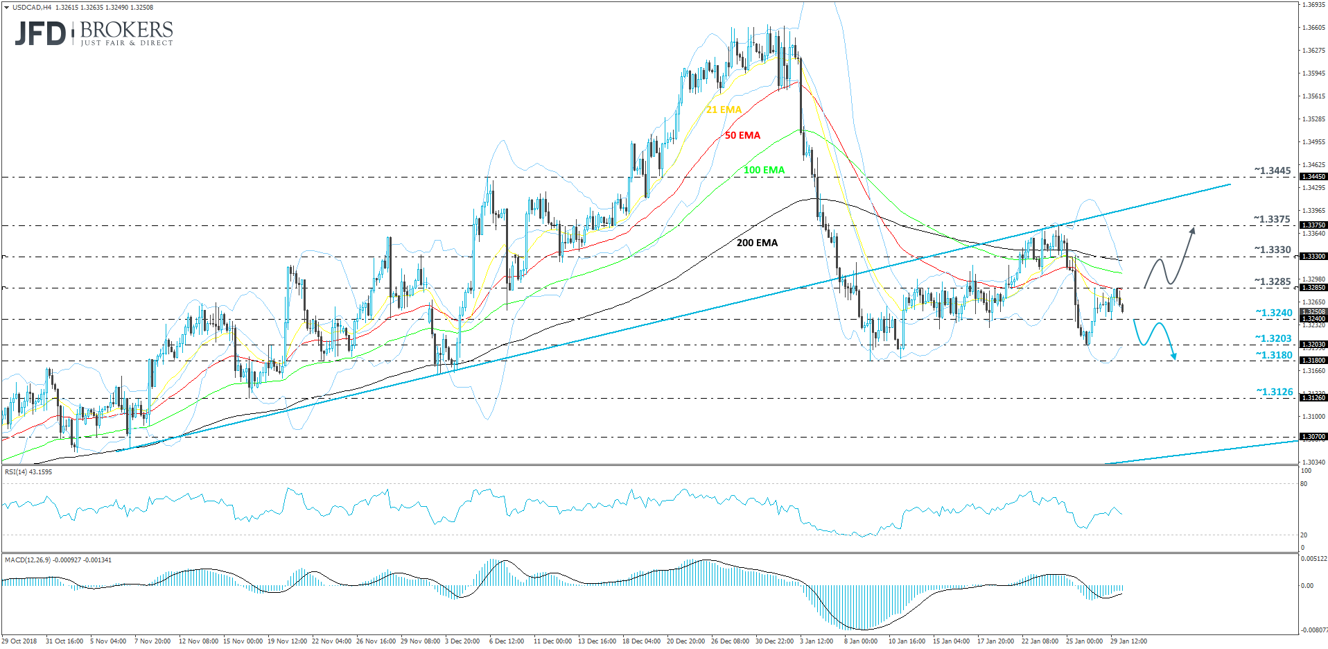 USD/CAD 4-hour chart technical analysis