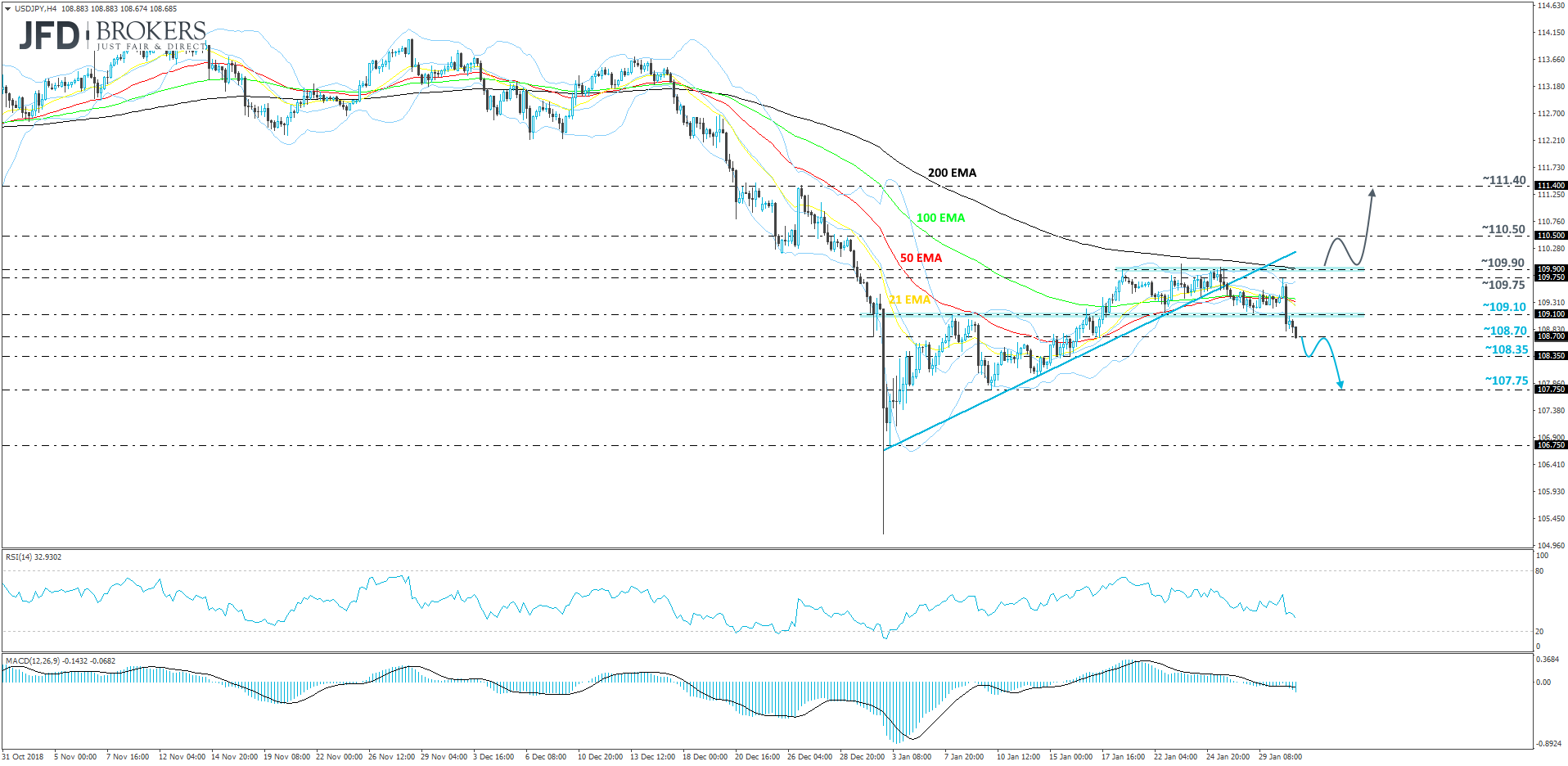USDJPY 4-hour chart technical analysis