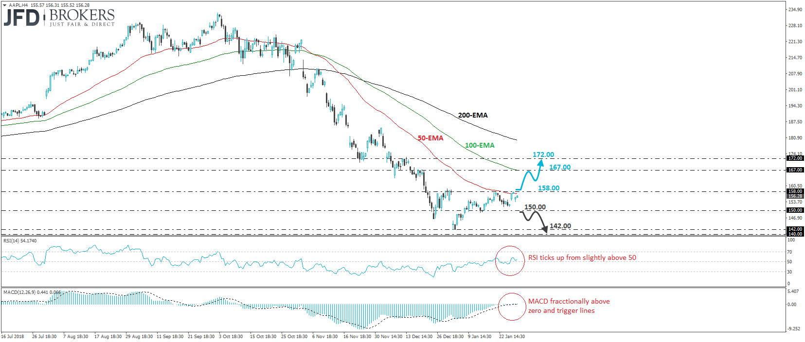 Apple Inc Stock 4-hour chart technical analysis