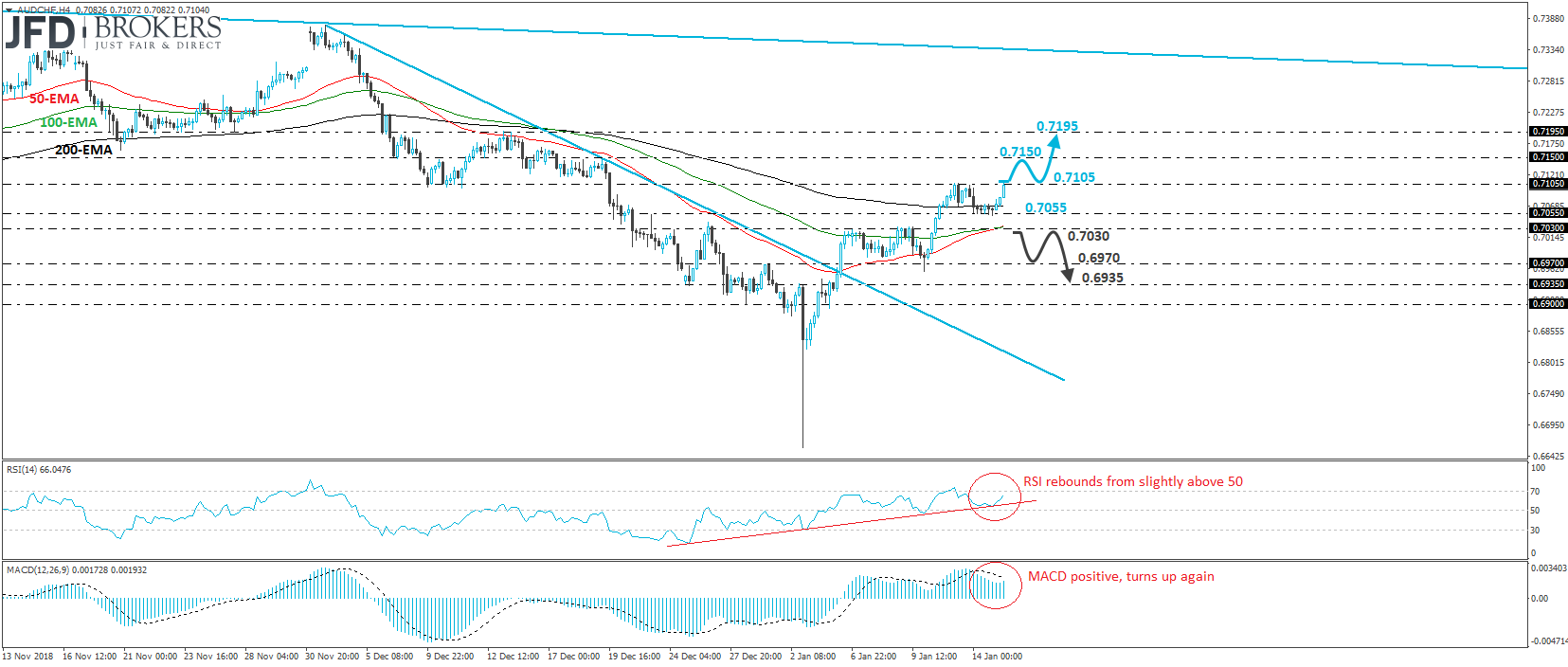 AUD/CHF 4-hour chart technical analysis