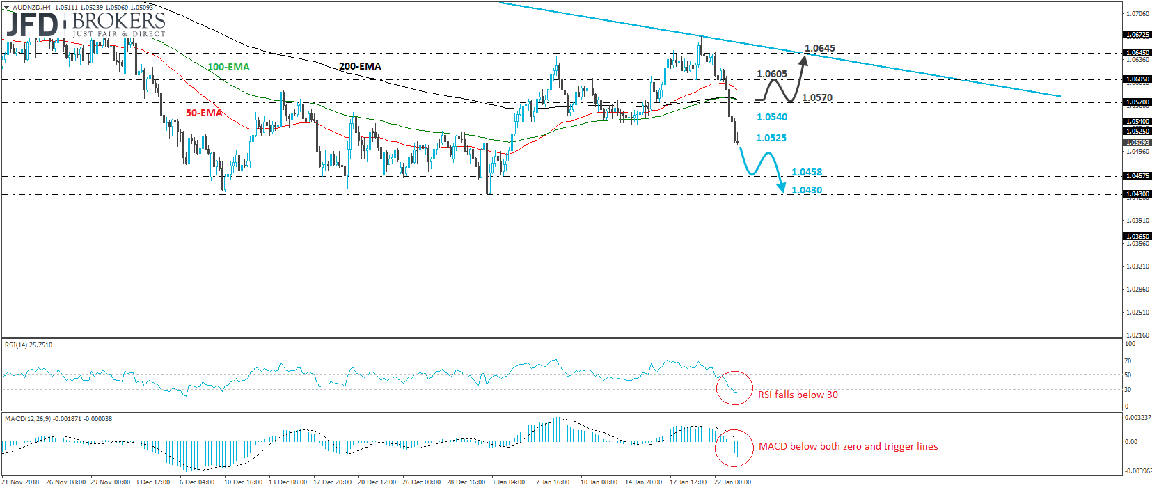 AUD/NZD 4-hour chart technical analysis