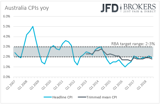 Australia CPIs inflation