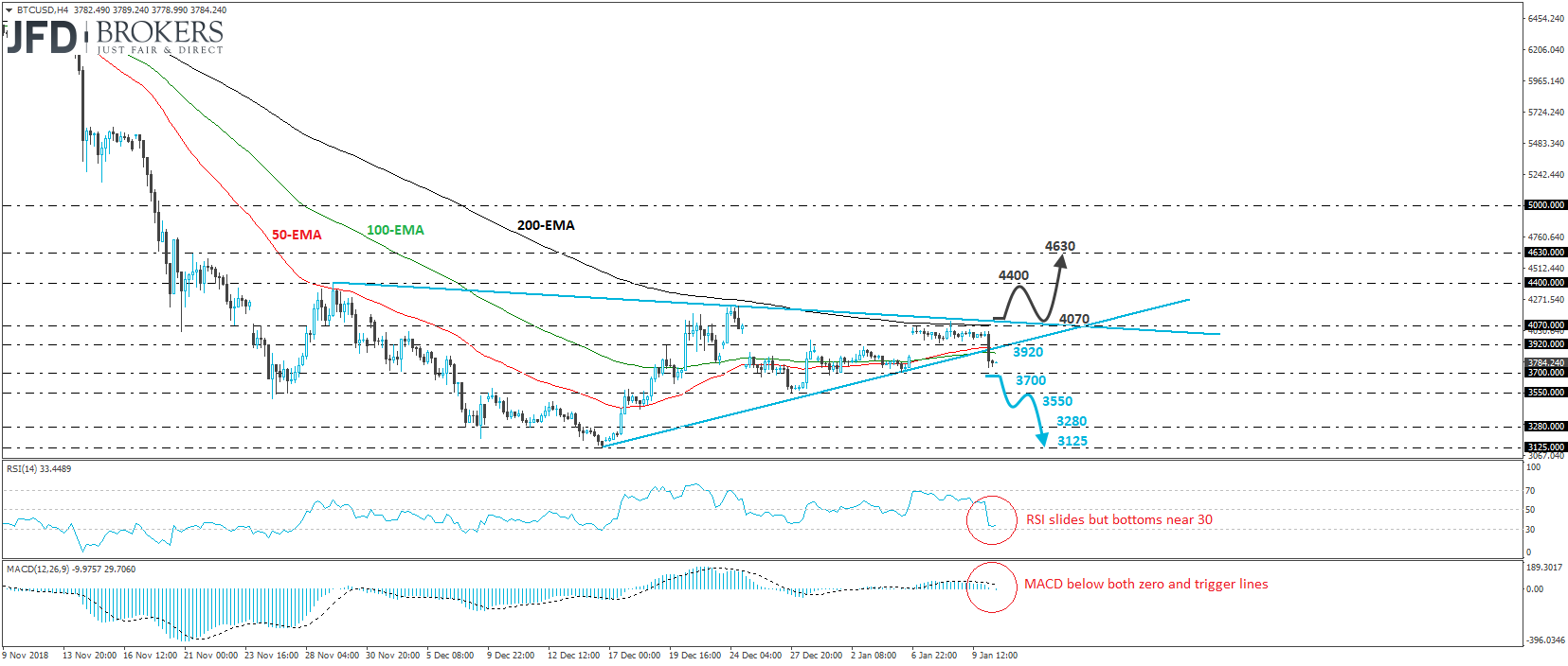 BTC/USD Bitcoin cryptocurrency 4-hour chart technical analysis 