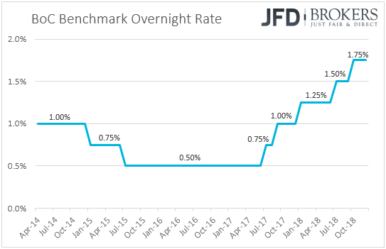 Bank of Canada interest rates