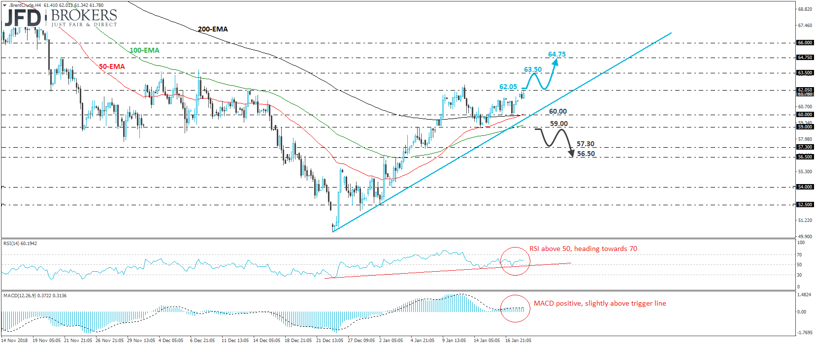 Brent crude oil 4-hour chart technical analysis