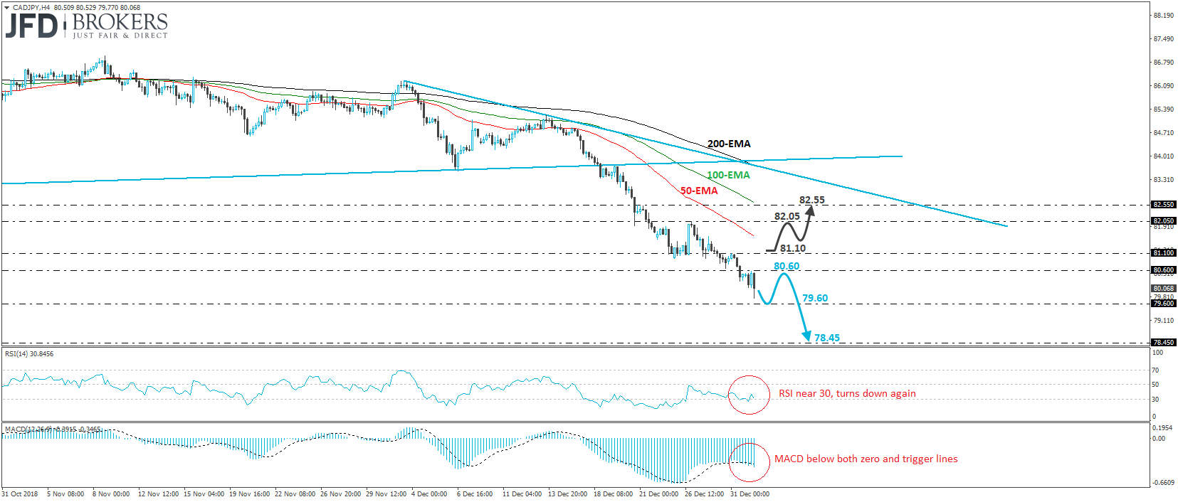 CAD/JPY 4-hour chart technical analysis