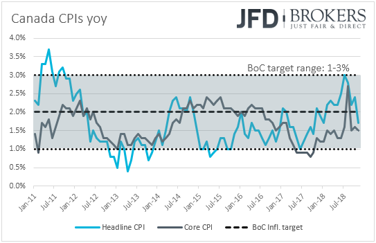 Canada CPIs inflation