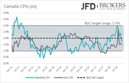 Canada CPIs inflation