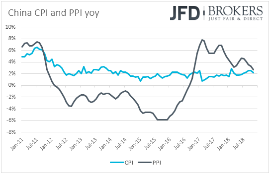 China CPI and PPI