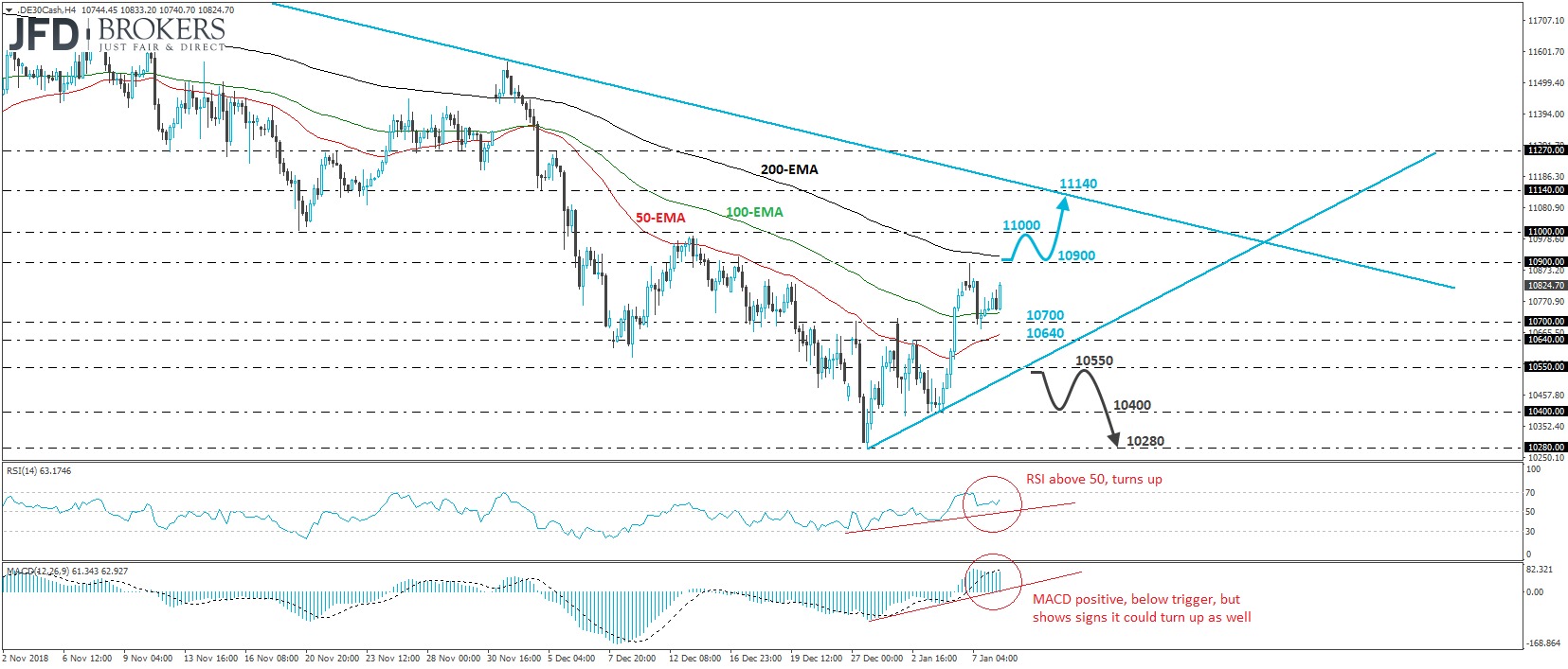German DAX cash index 4-hour chart technical analysis