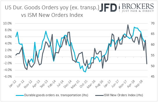 US durable goods orders vs ISM new orders sub-index