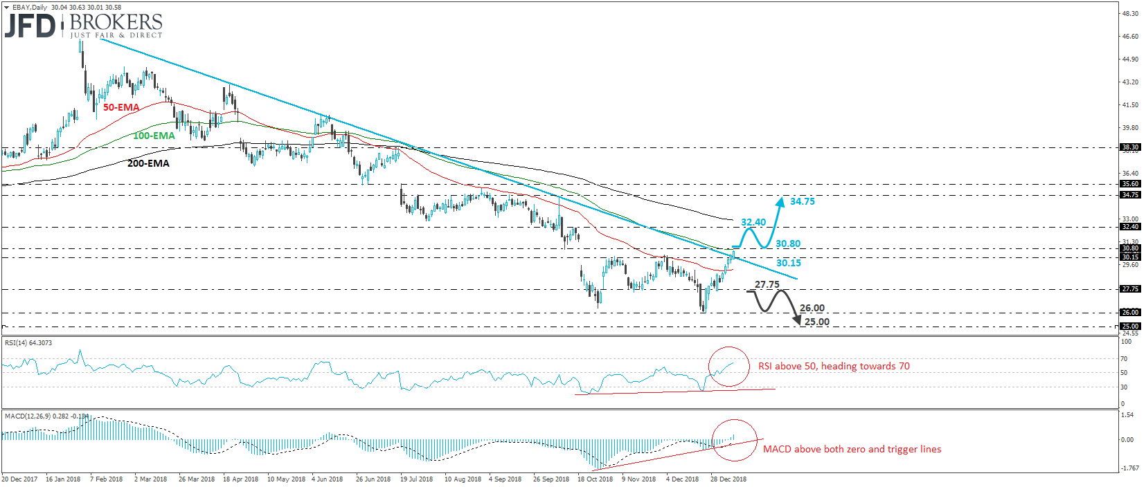 ebay stock share daily chart technical analysis