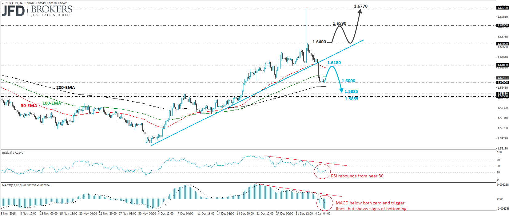 EUR/AUD 4-hour chart technical analysis