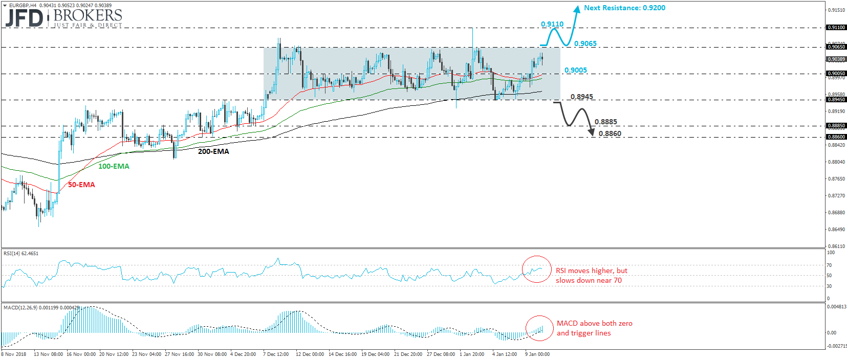 EUR/GBP 4-hour chart technical analysis