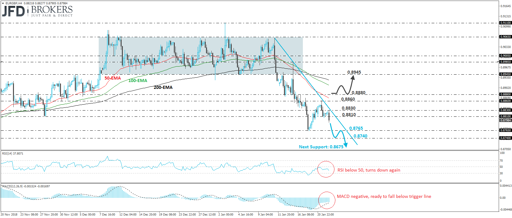 EUR/GBP 4-hour chart technical analysis