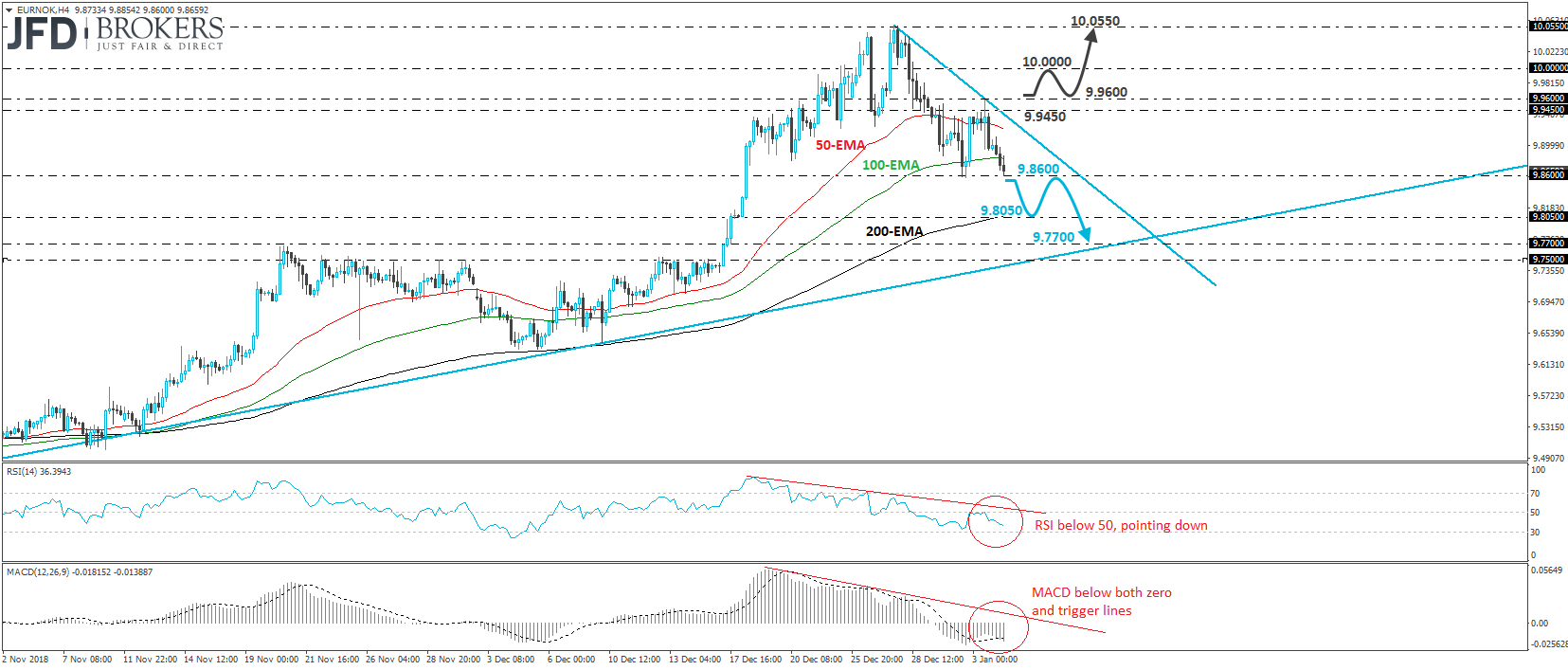 EUR/NOK 4-hour chart technical analysis