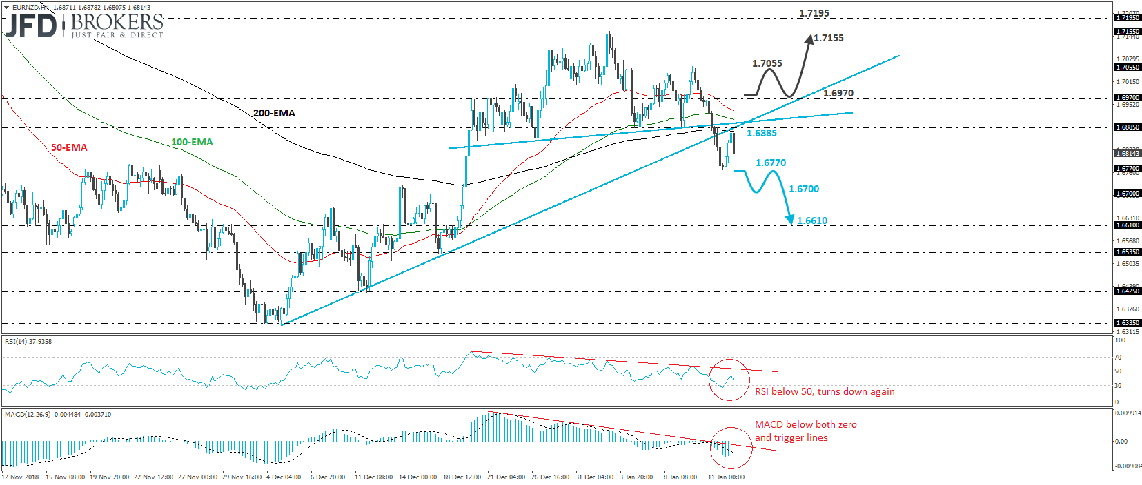 EUR/NZD 4-hour chart technical analysis