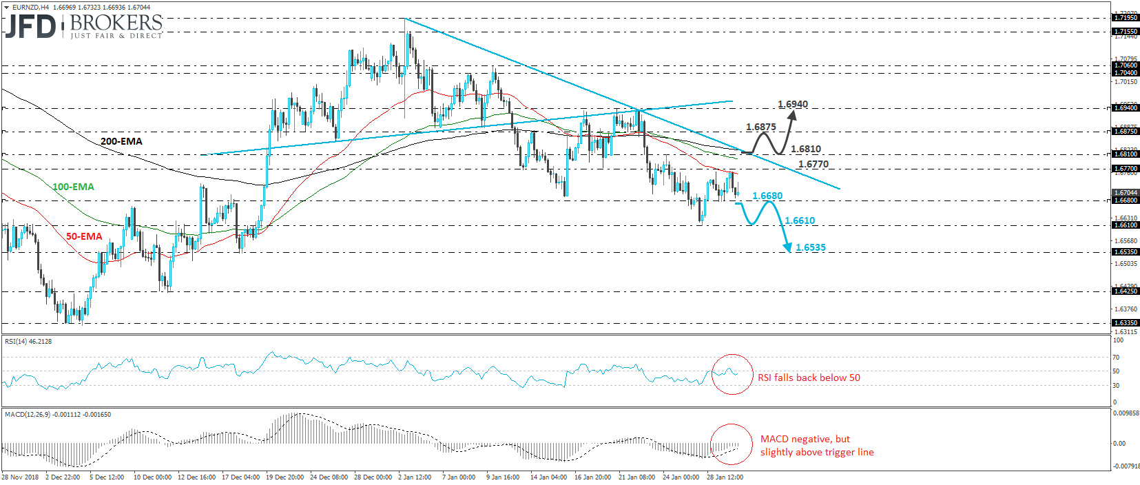 EUR/NZD 4-hour chart technical analysis
