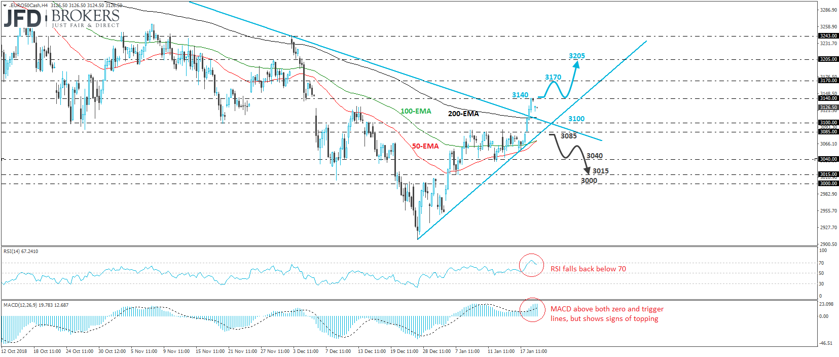 Euro stoxx cash index 4-hour chart technical analysis