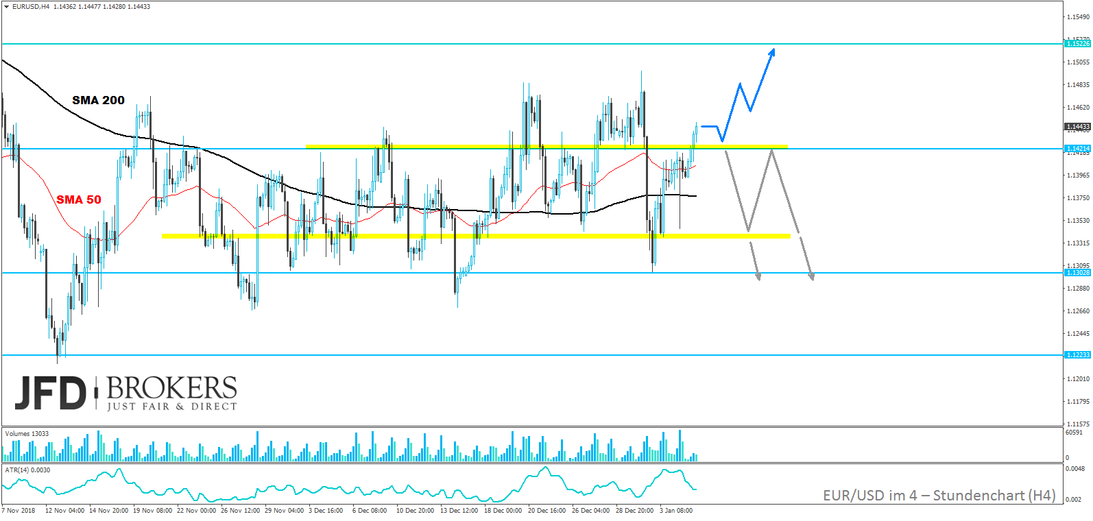 eurusd-analyse-jfd-brokers