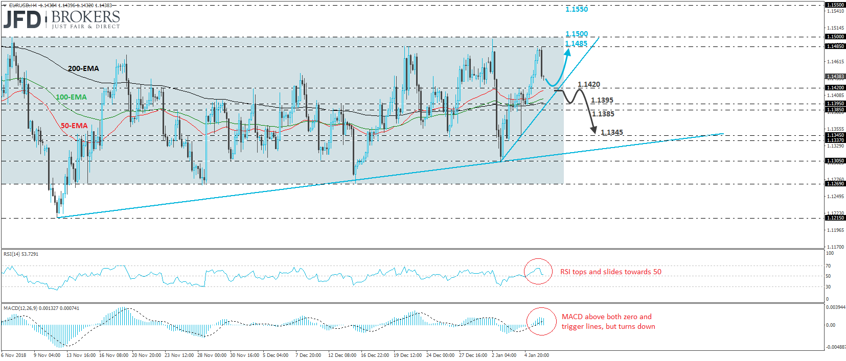 EUR/USD 4-hour chart technical analysis