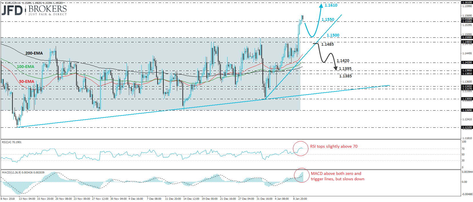 EUR/USD 4-hour chart technical analysis