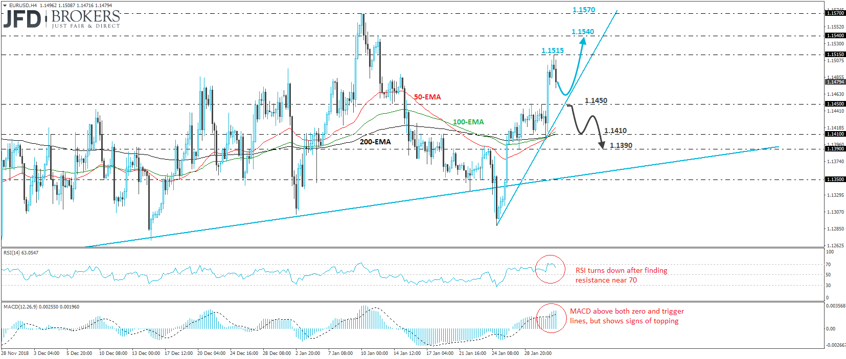 EURUSD 4-hour chart technical analysis