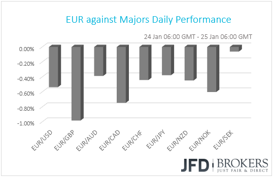 EUR performance G10 currencies