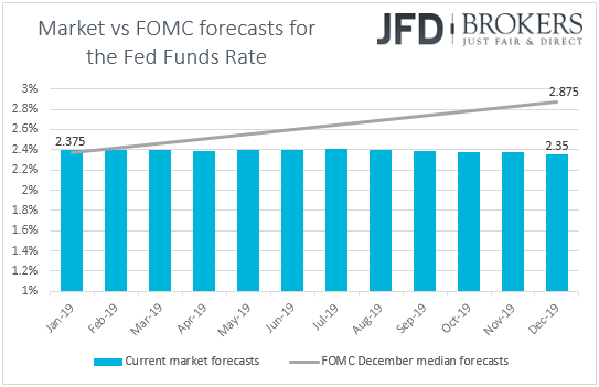 Fed fund futures market vs Fed expectations