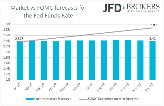 Fed fund futures market vs Fed expectations