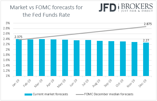 Fed funds futures Market vs Fed forecasts