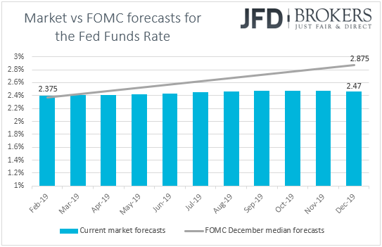 US fed funds futures market vs fed forecasts