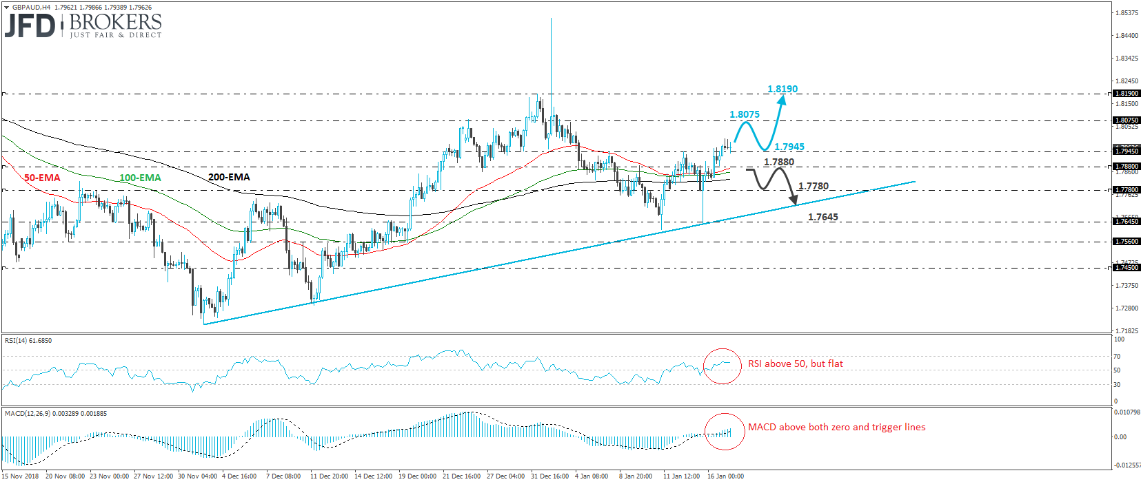 GBPAUD 4-hour chart technical analysis