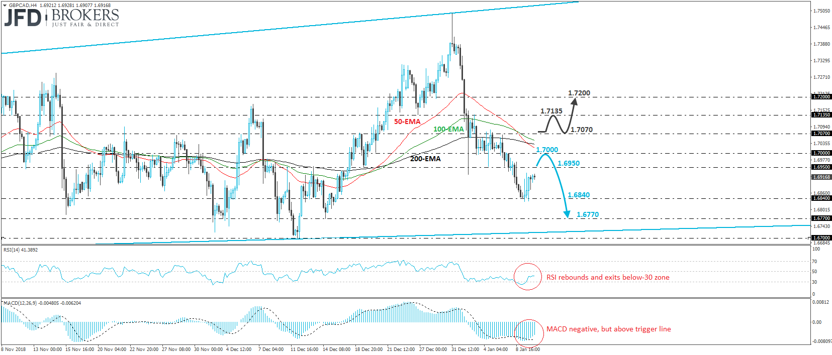 GBP/CAD 4-hour chart technical analysis