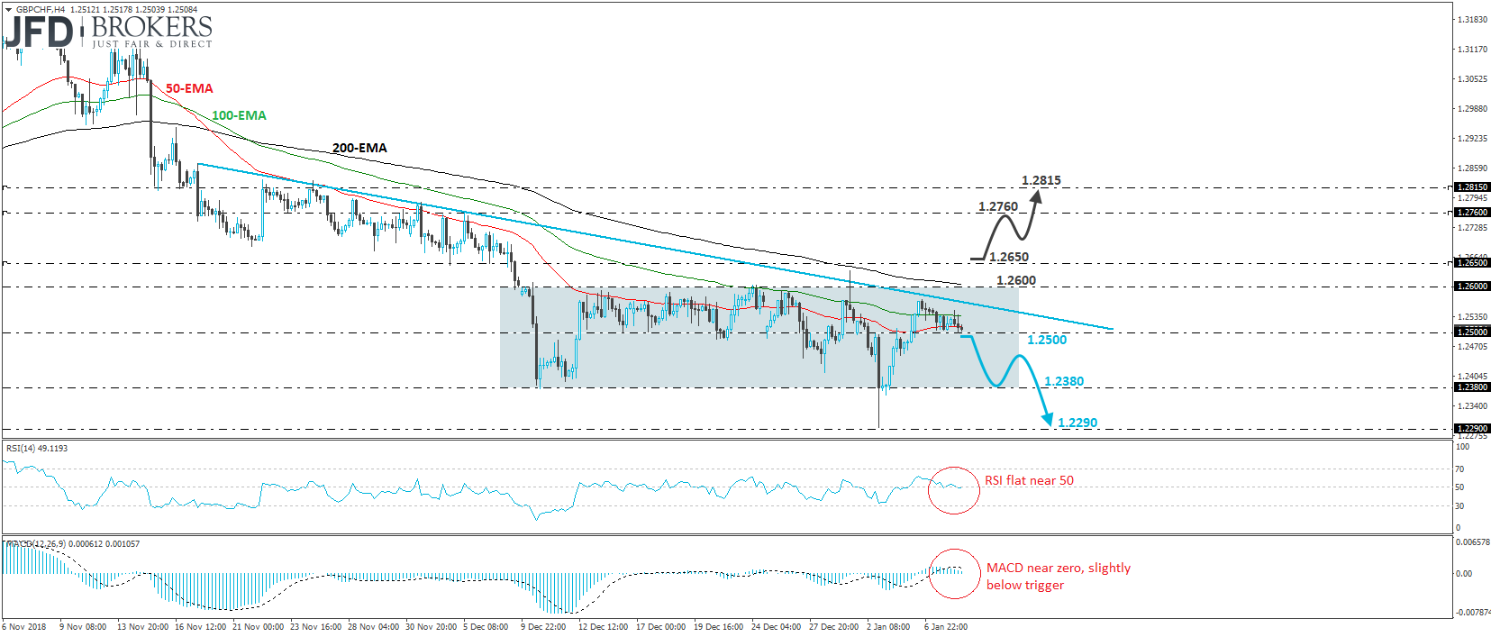 GBP/CHF 4-hour chart technical analysis