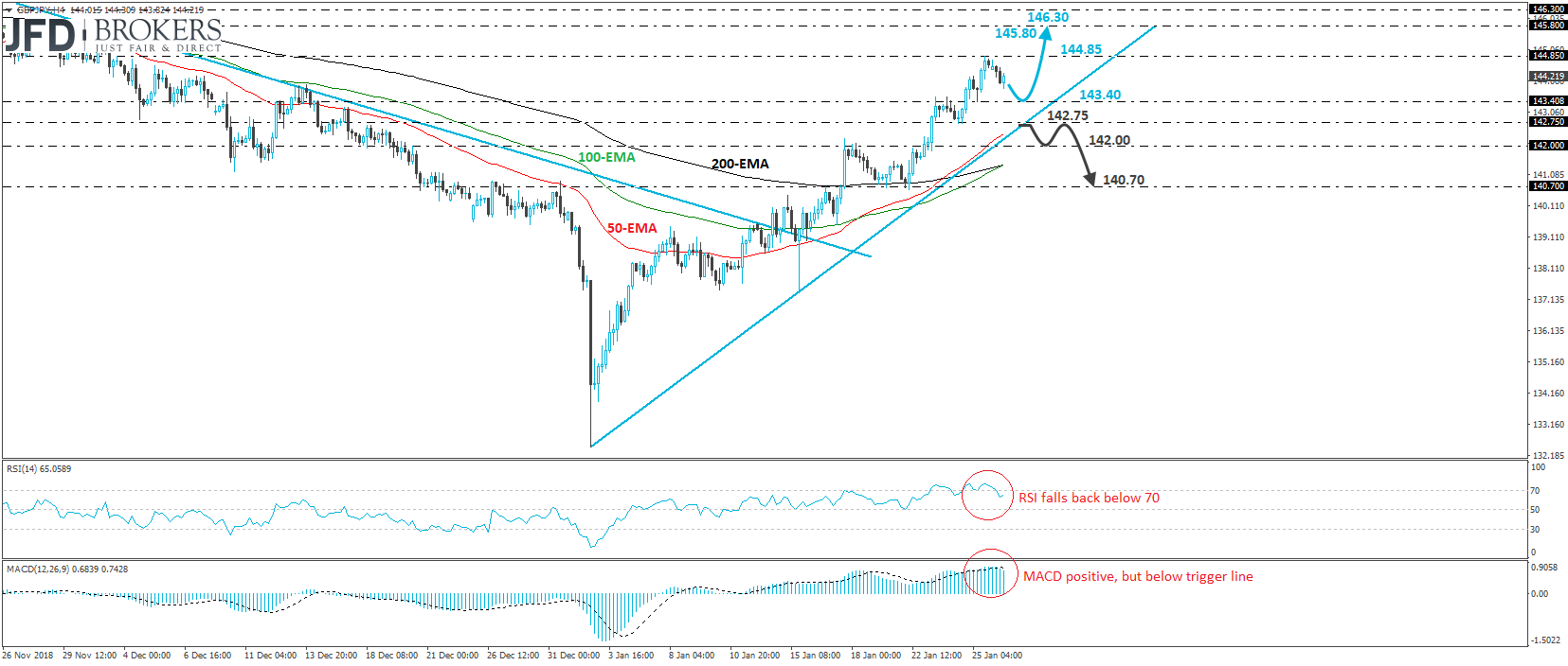 GBP/JPY 4-hour chart technical analysis