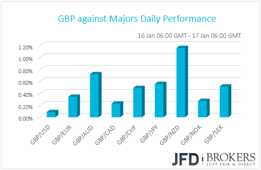 GBP performance G10 currencies
