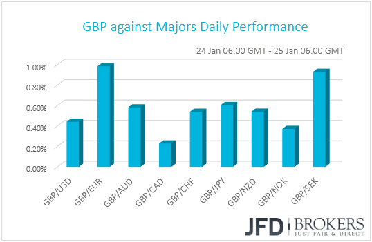 GBP performance G10 currencies