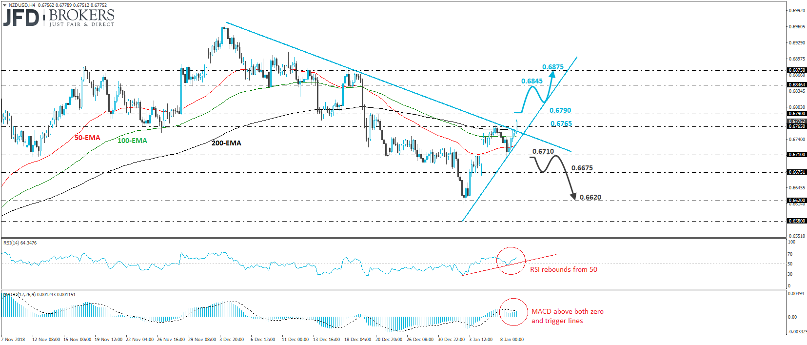 NZD/USD 4-hour chart technical analysis