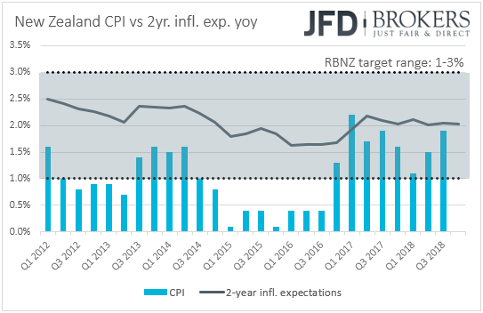New Zealand CPIs inflation 