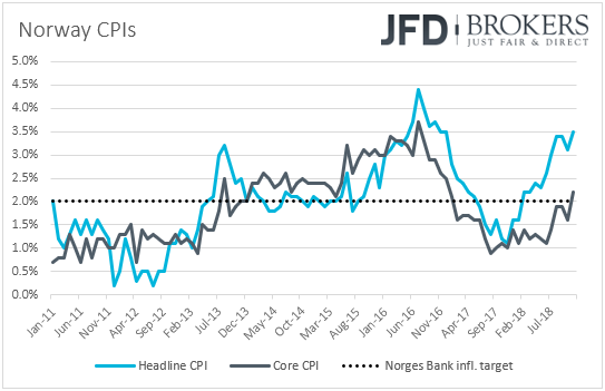 Norway CPIs inflation