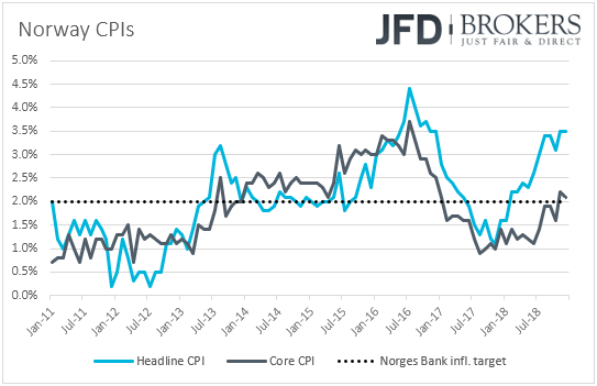 Norway CPIs inflation
