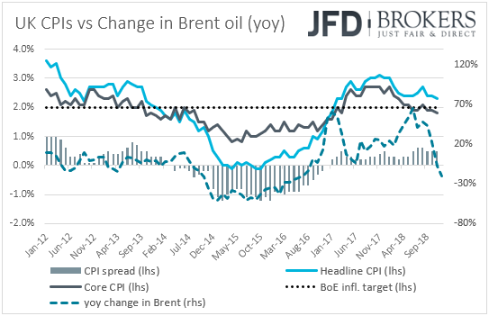 UK CPIs inflation vs yearly change in Brent oil