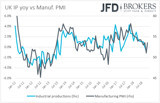 UK industrial production vs manufacturing PMI