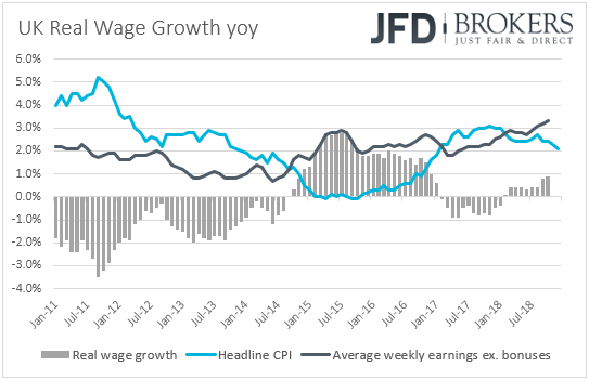UK CPI vs average weekly earnings real wage growth