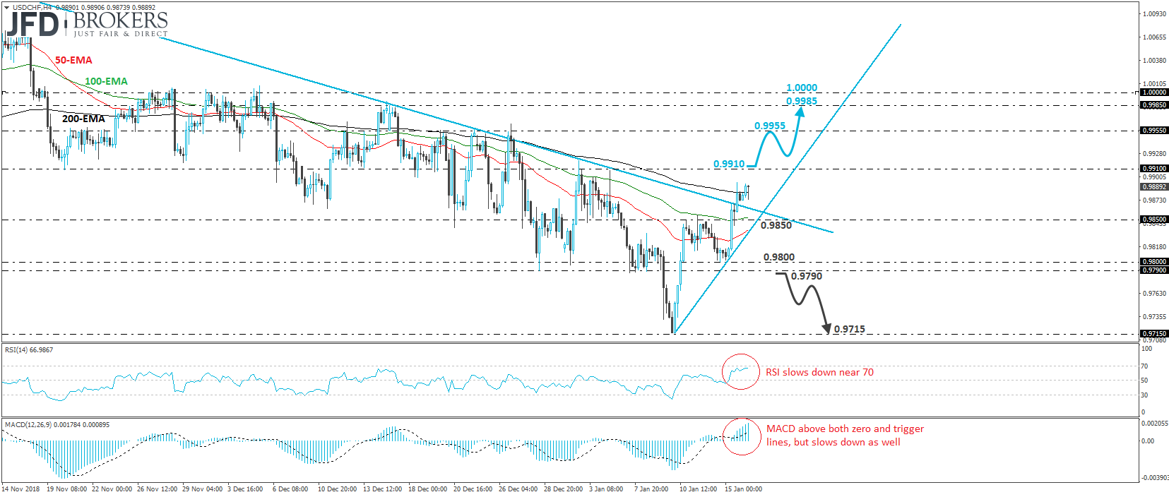 USD/CHF 4-hour chart technical analysis