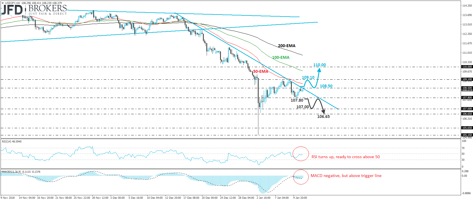 USD/JPY 4-hour chart technical analysis